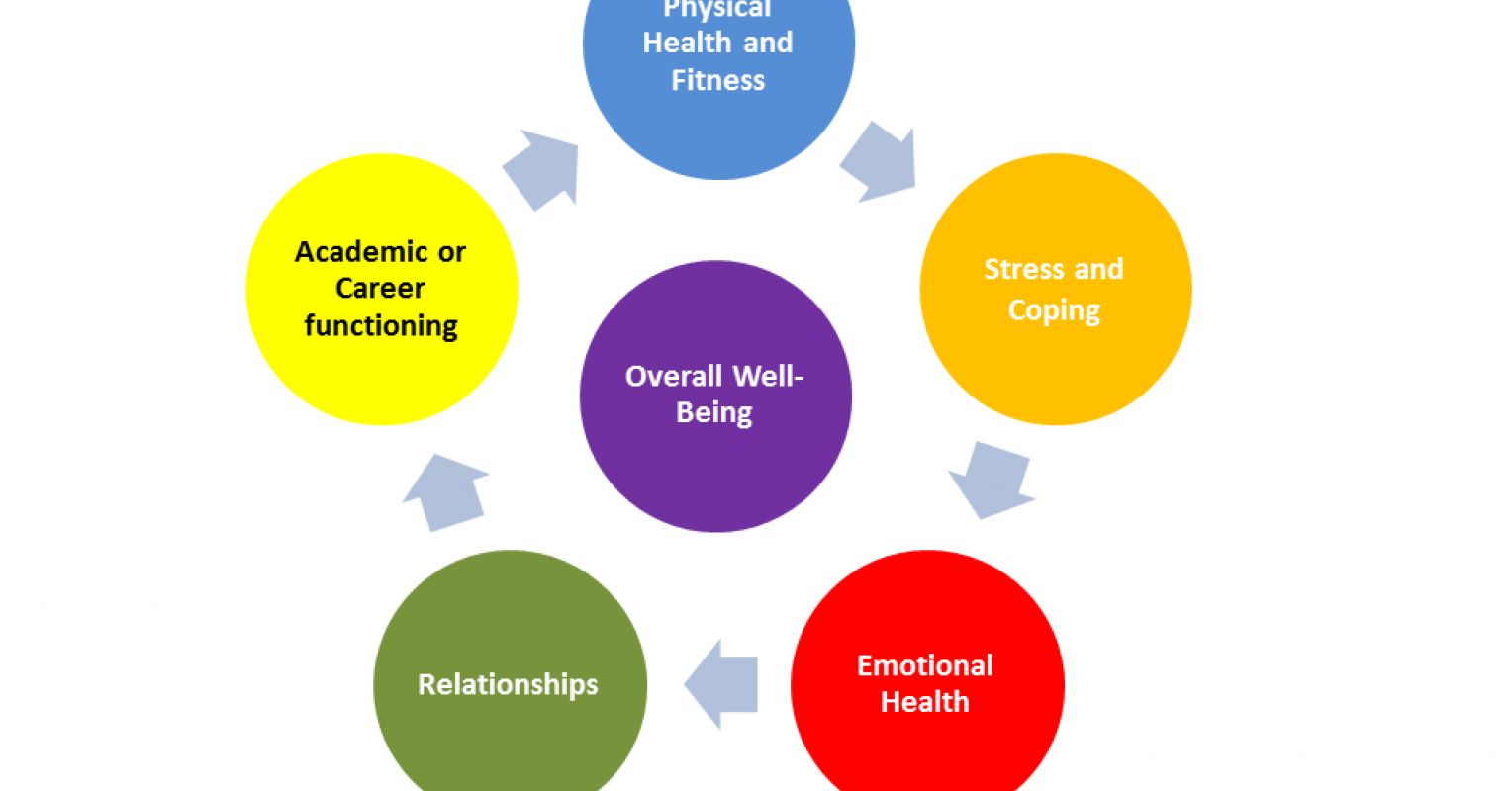 research on psychological well being